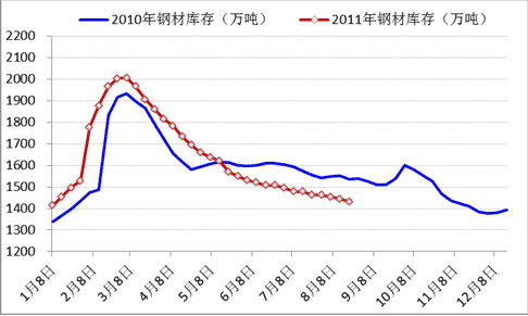 2011年鋼鐵行情