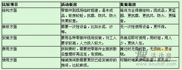 租賃彩鋼房與集裝箱對(duì)比